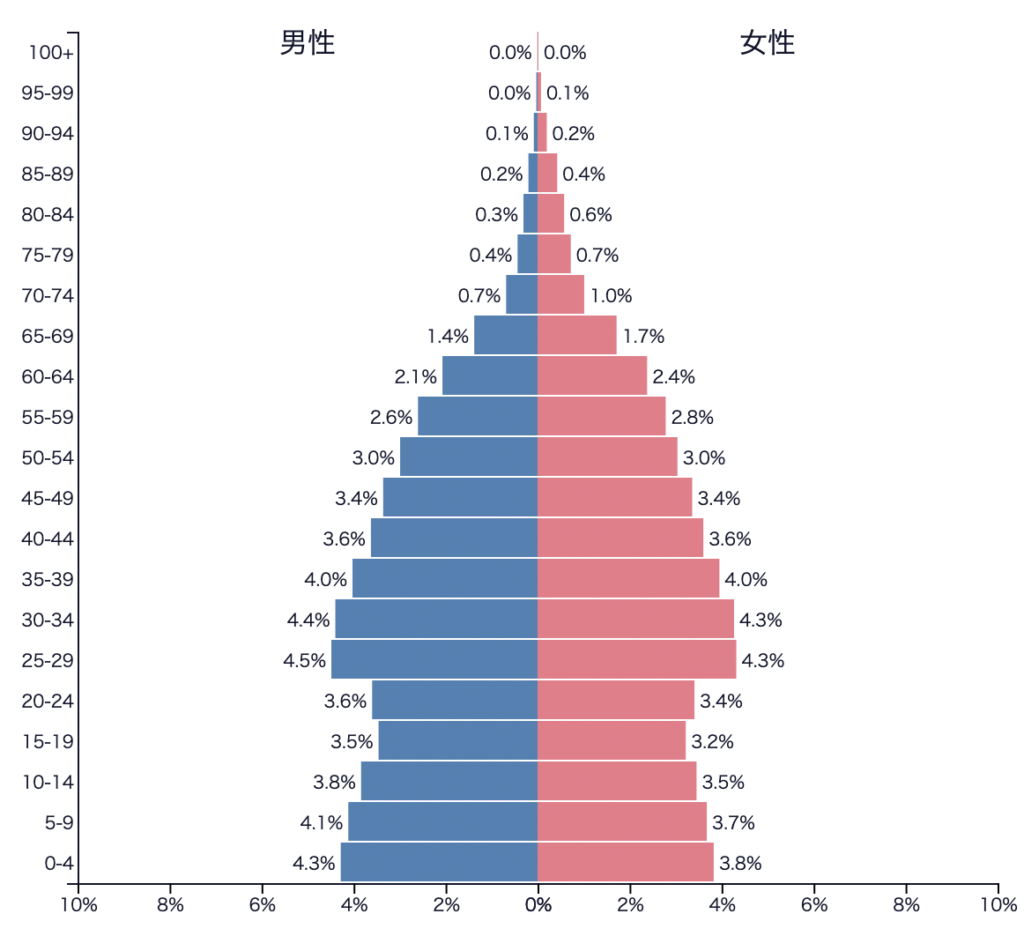 ベトナムの人口ピラミッド（2020年・populationpyramid.netより）