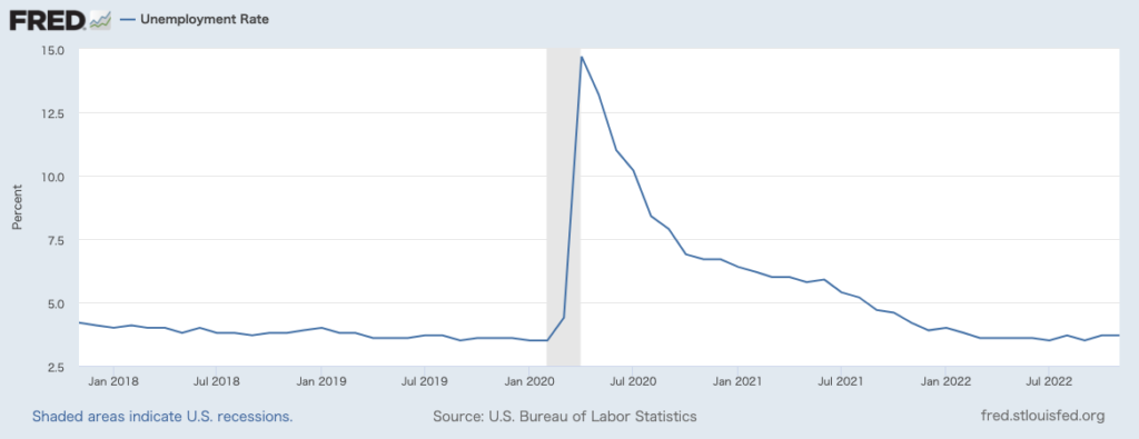 米国失業率（2022年11月雇用統計）