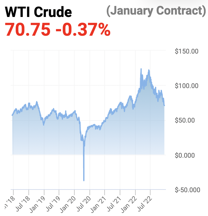 原油価格チャート（2022年12月12日）