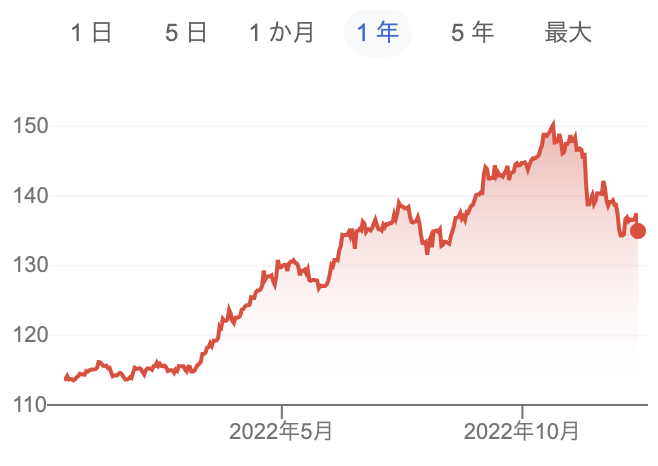 ドル円（2022年12月13日）