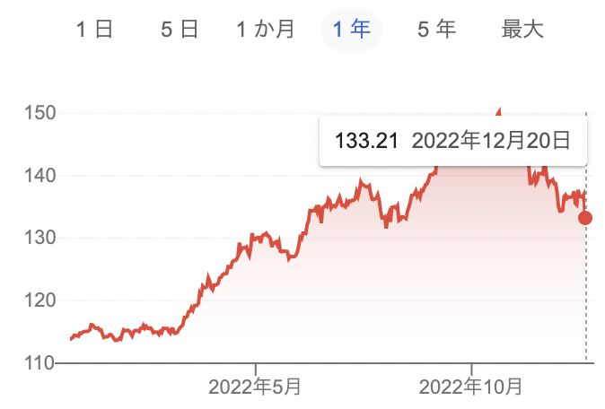 ドル円チャート（2022年12月20日）