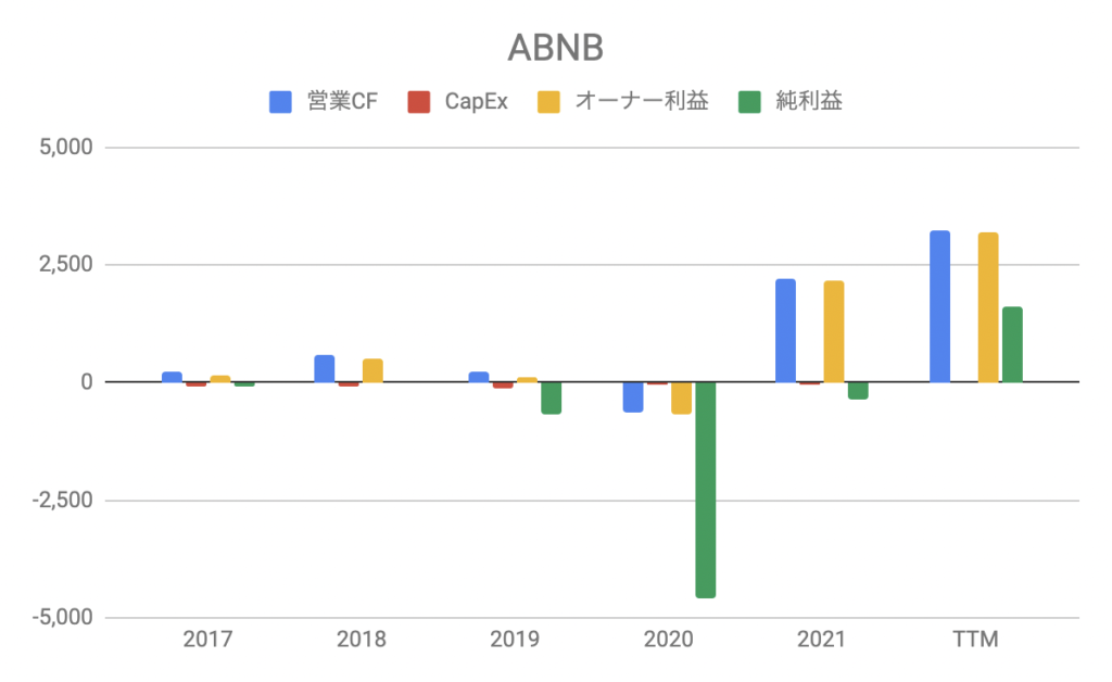 ABNBの業績推移（2022年3Q）