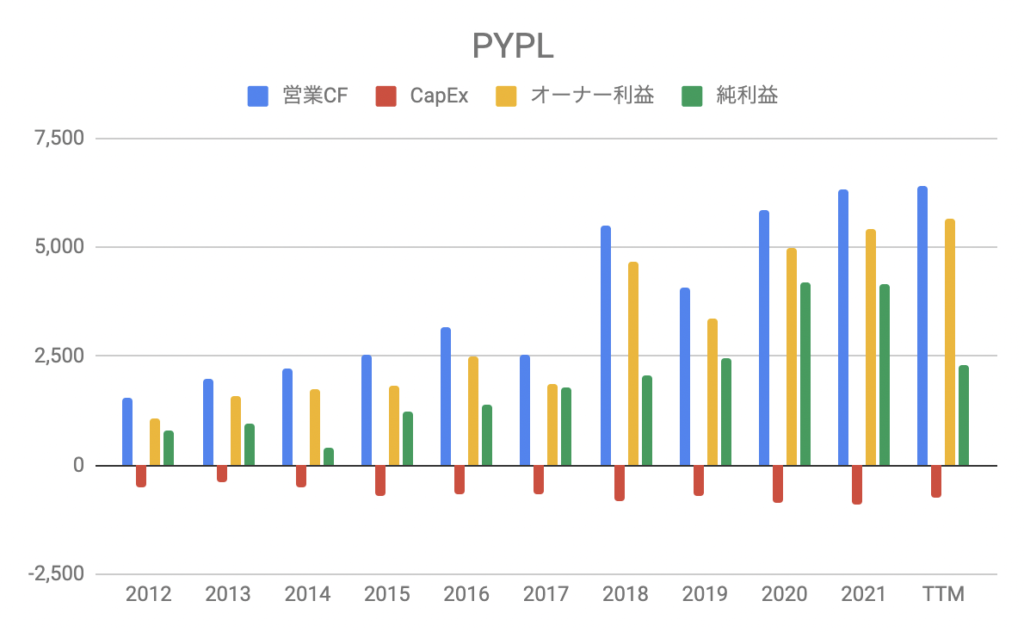 PYPLの業績推移（2022年3Q）