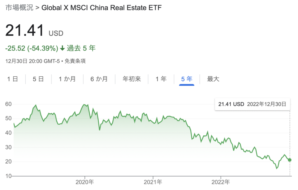 中国不動産株ETF（2022年12月31日）
