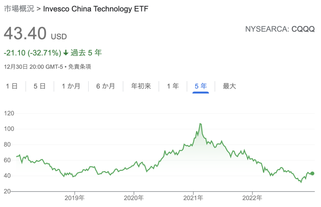 中国テック株ETF（2022年12月31日）
