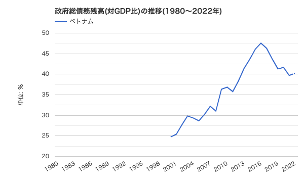 ベトナム政府債務の対GDP比（世界経済のネタ帳より）