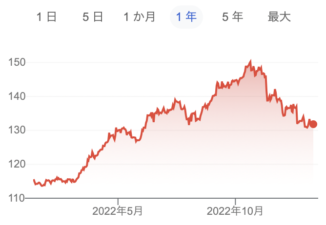 ドル円チャート（2023年1月10日）