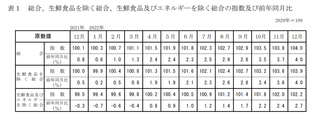 東京の消費者物価指数（2022年12月分）