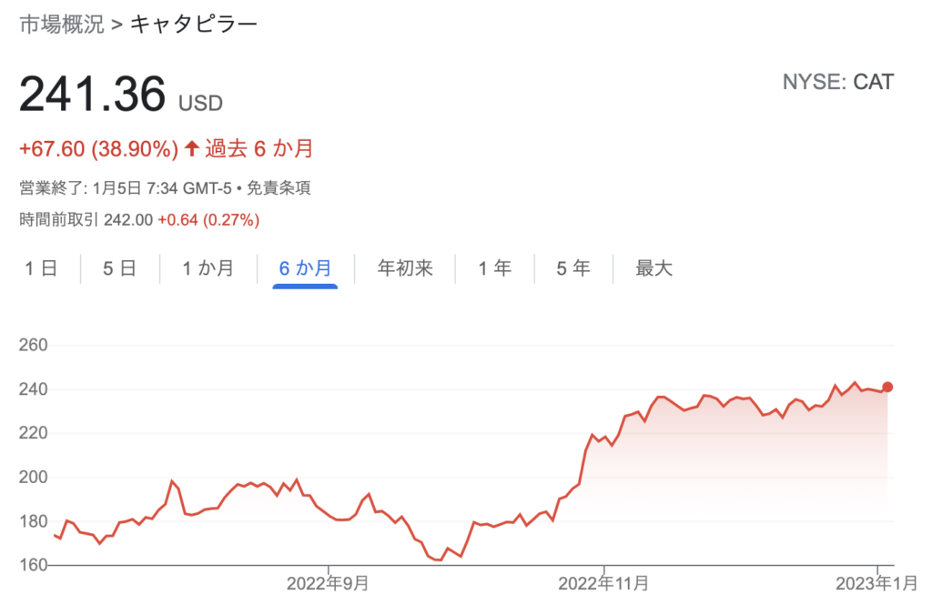 キャタピラー（CAT）株価（2023年1月5日）