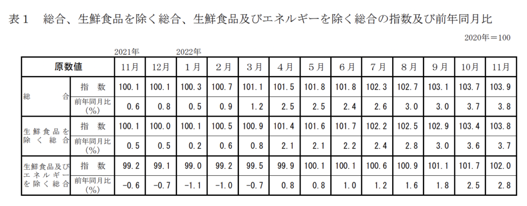 日本の消費者物価指数推移（2022年11月分）